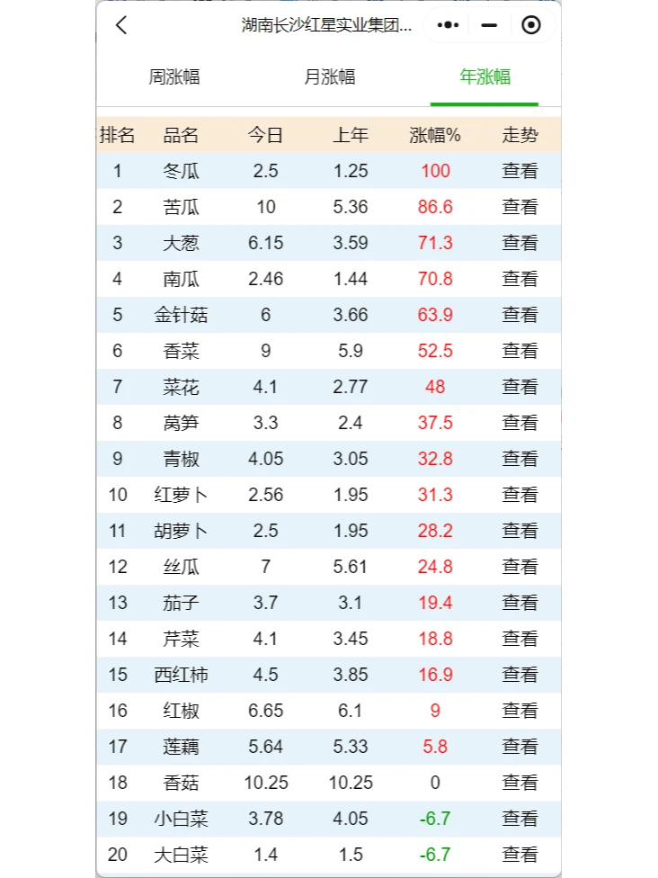 湖南长沙蔬菜批发市场今日菜价及行情分析