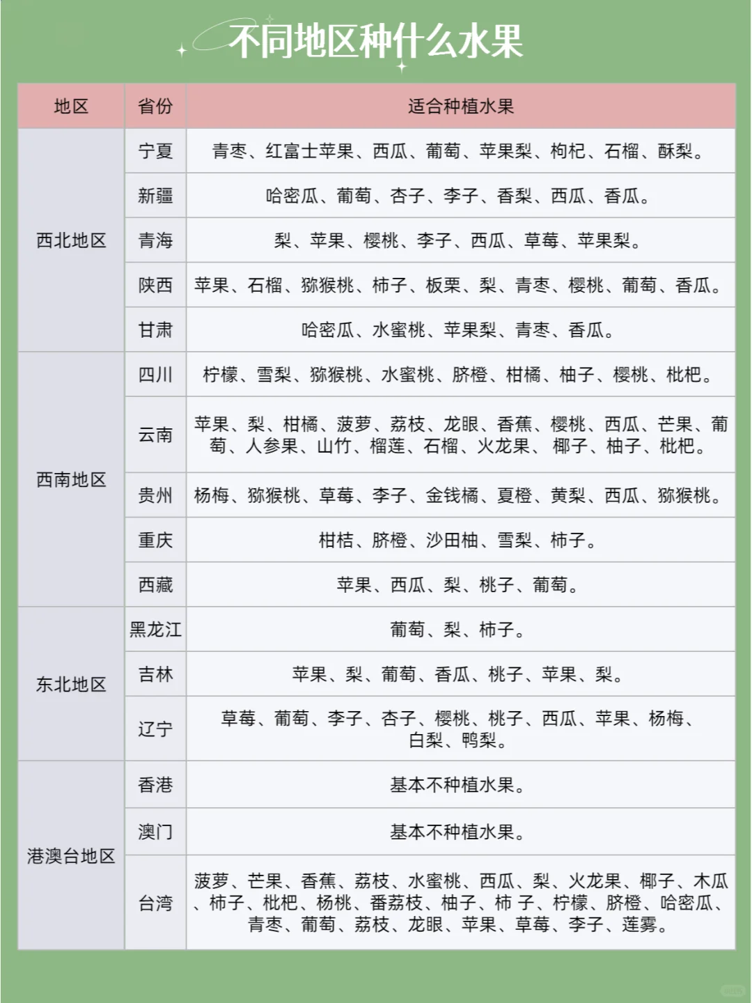 不同地区适合种什么水果