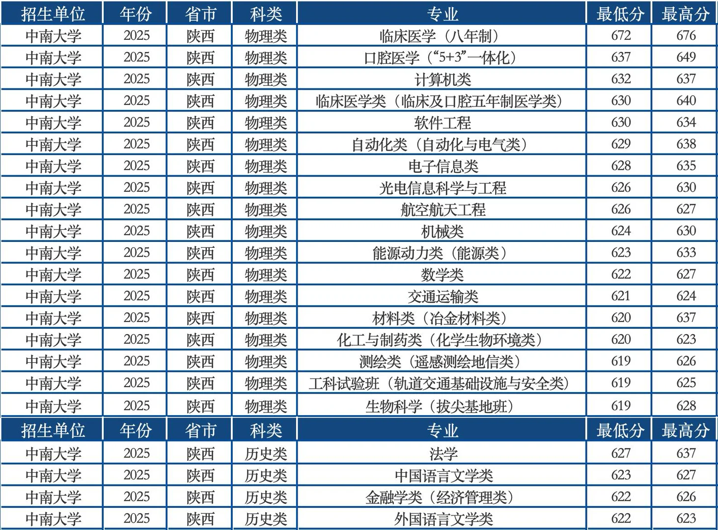 中南大学2025年陕西高考录取分数线