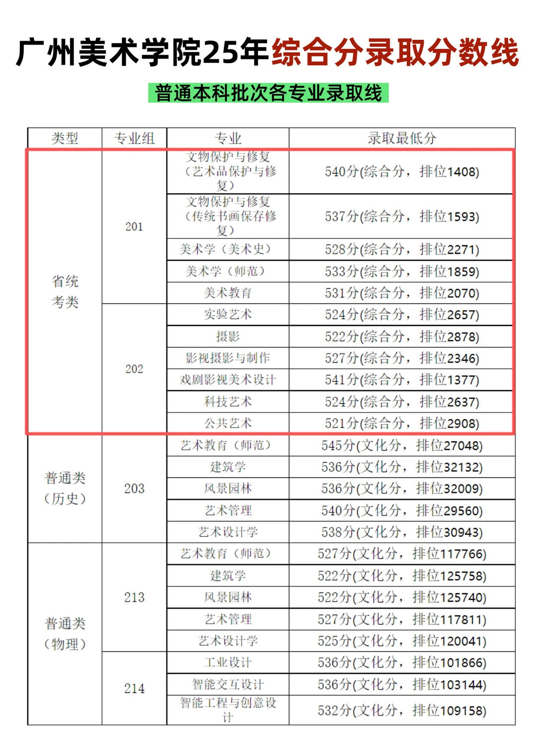 广州美术学院录取分数线