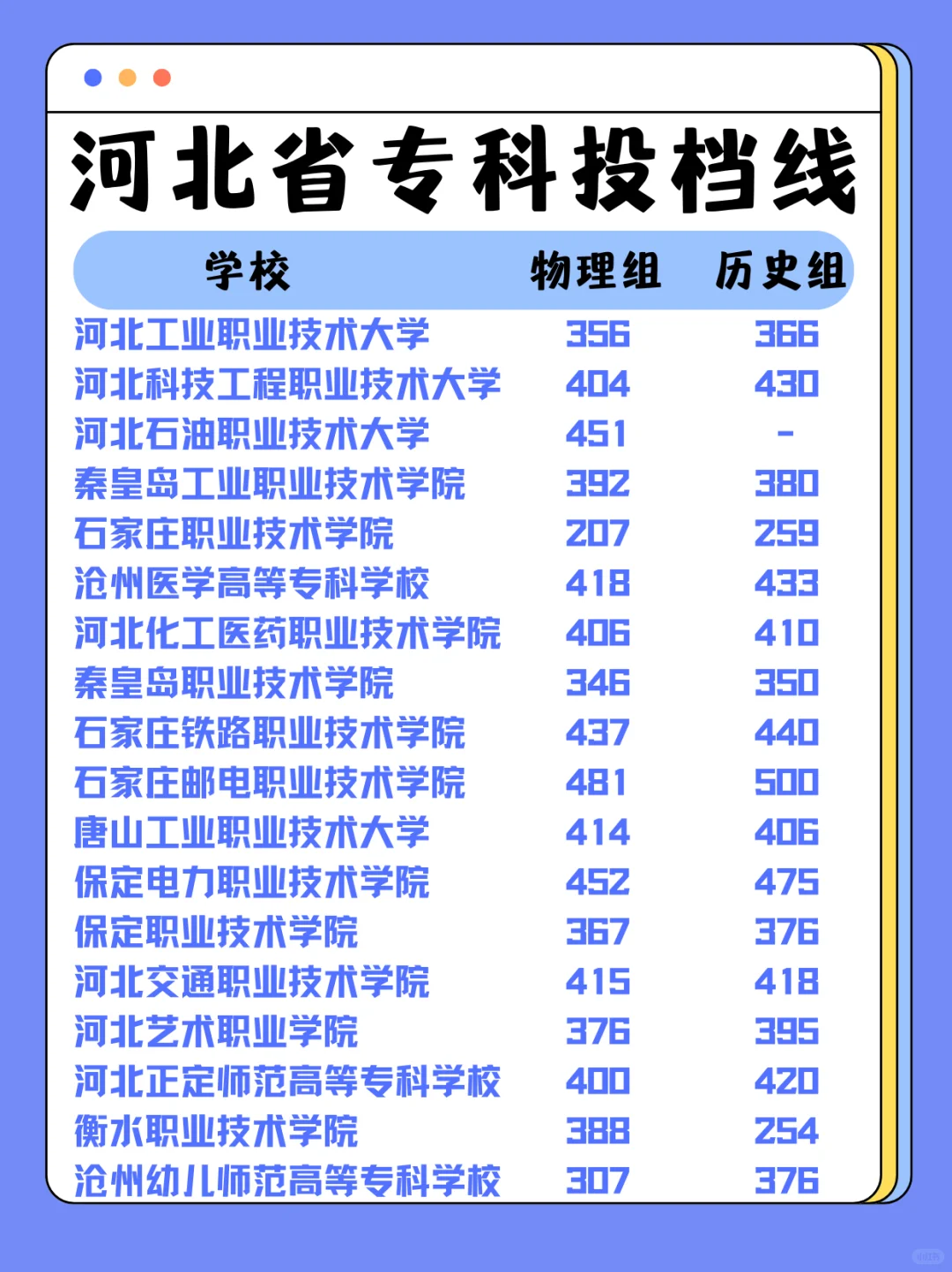 河北专科投档线已出