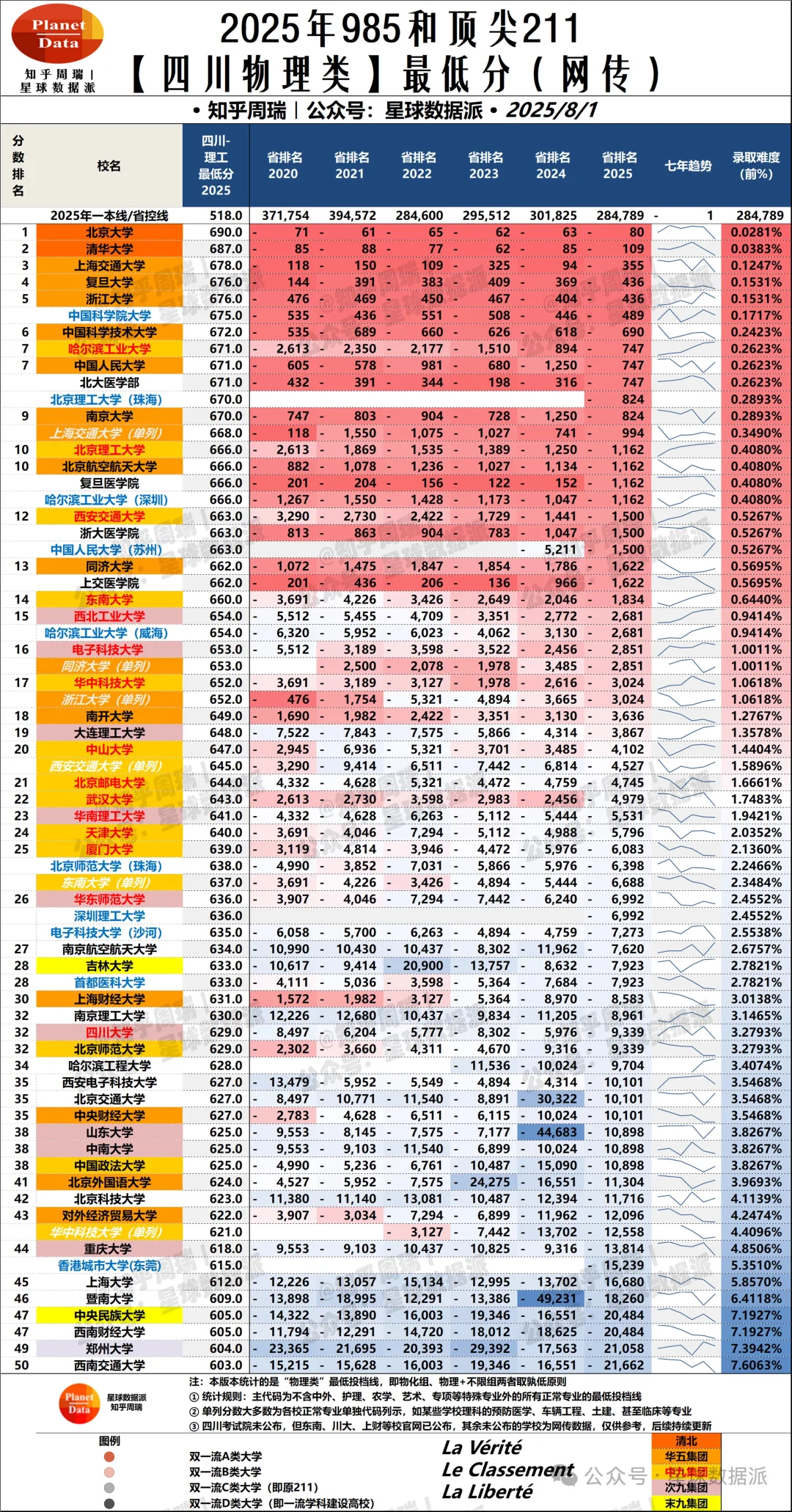 2025年四川985和顶尖211物理组最低分