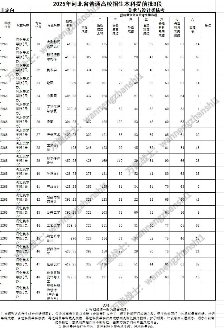 河北美术学院河北省2025提档线