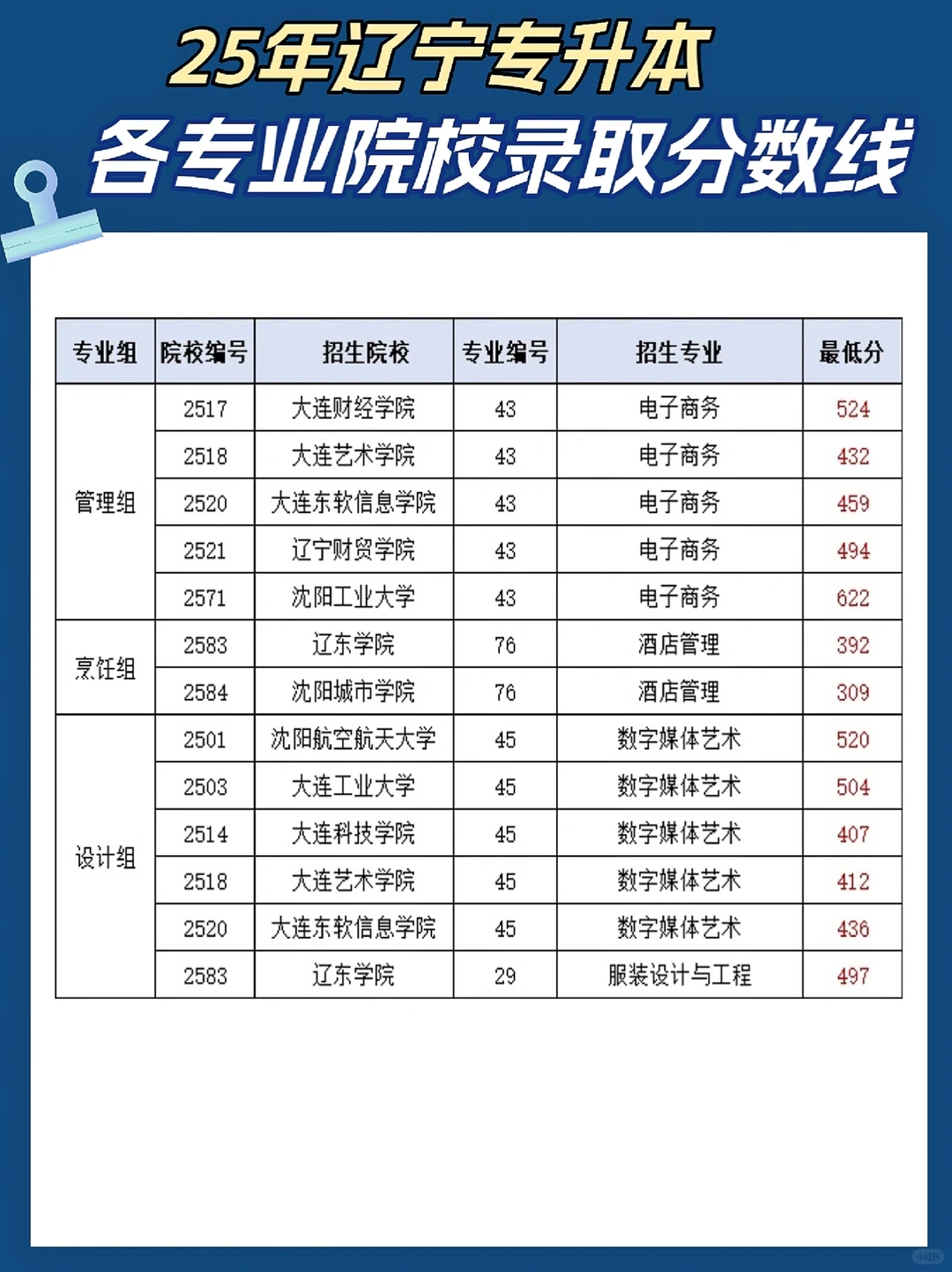 25年辽宁专升本各院校录取分数线?