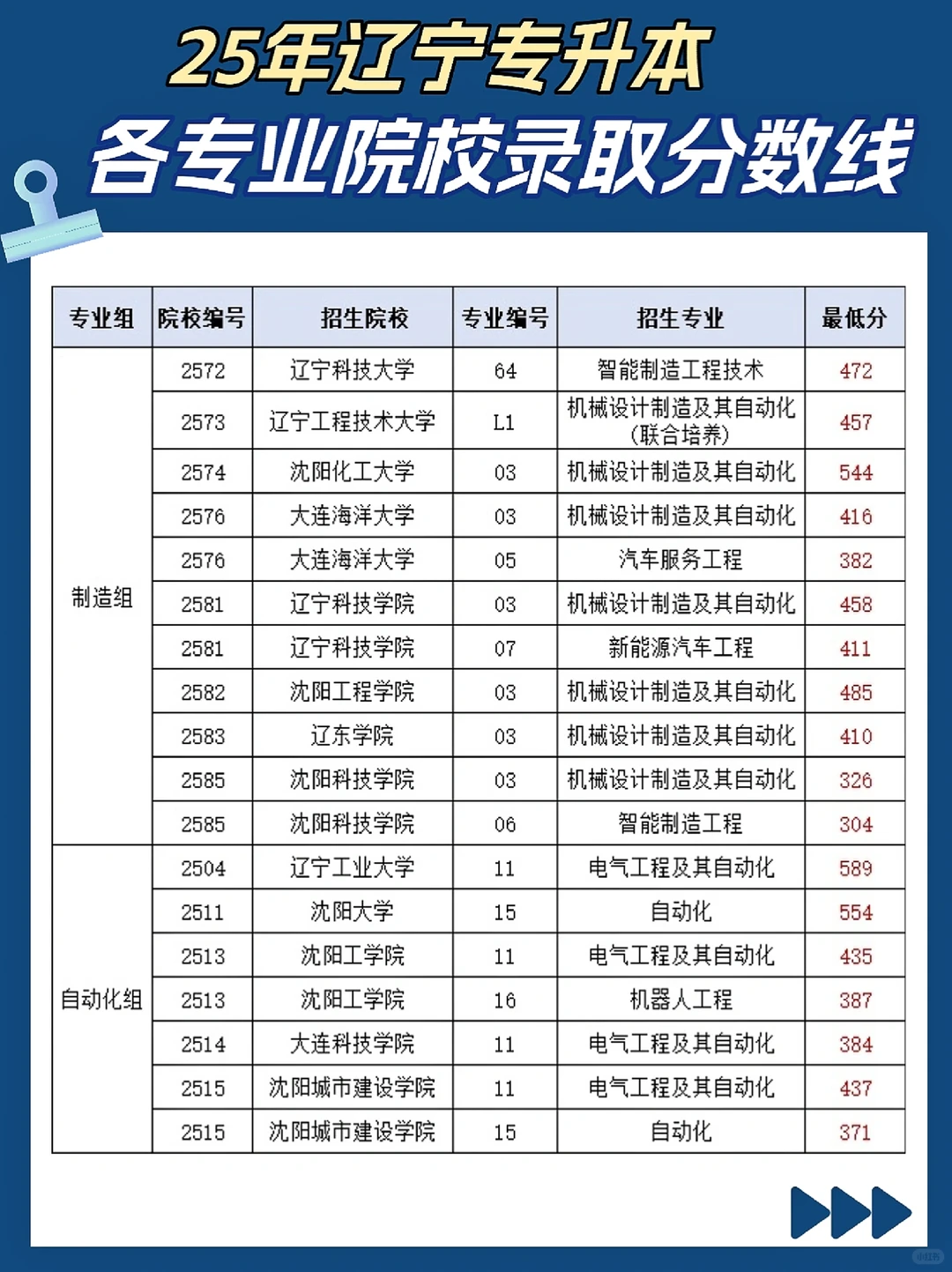 25年辽宁专升本各院校录取分数线?