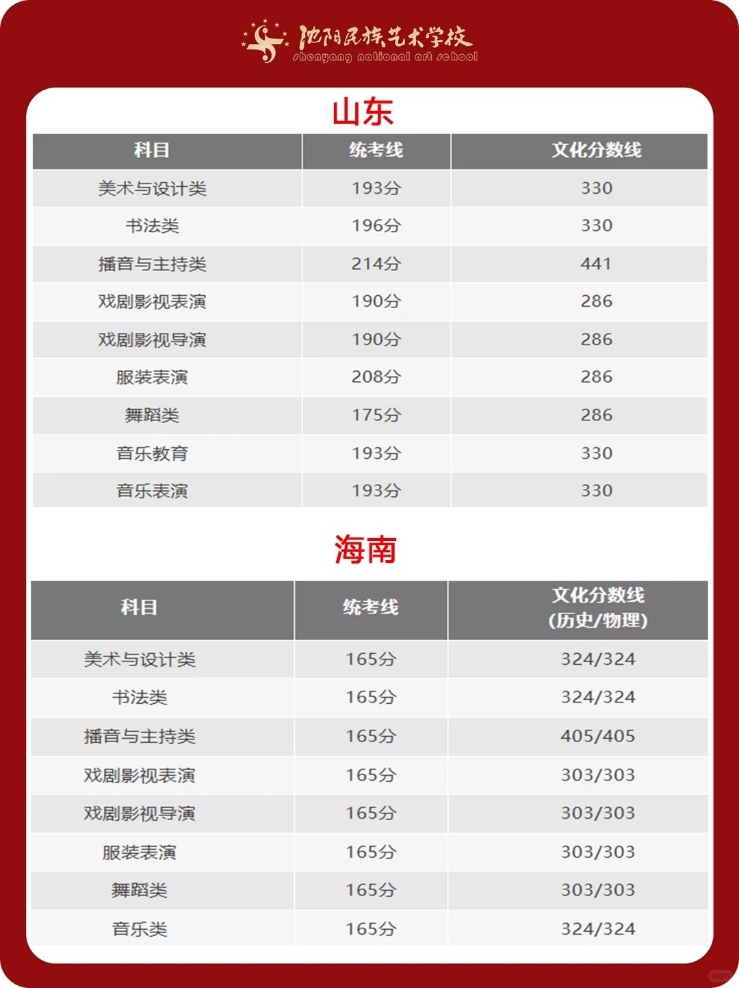 艺术统考重要信息 ！31省份统考合格线汇总