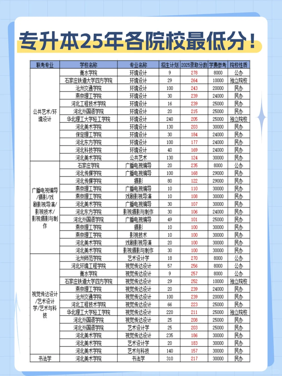 河北专升本25年各专业院校最低分