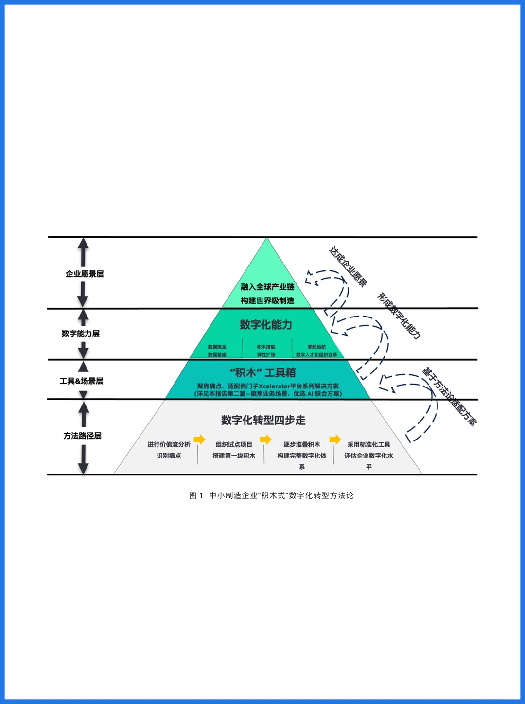 37页干货|西门子:中小制造企业“积木式”数字化转型之路