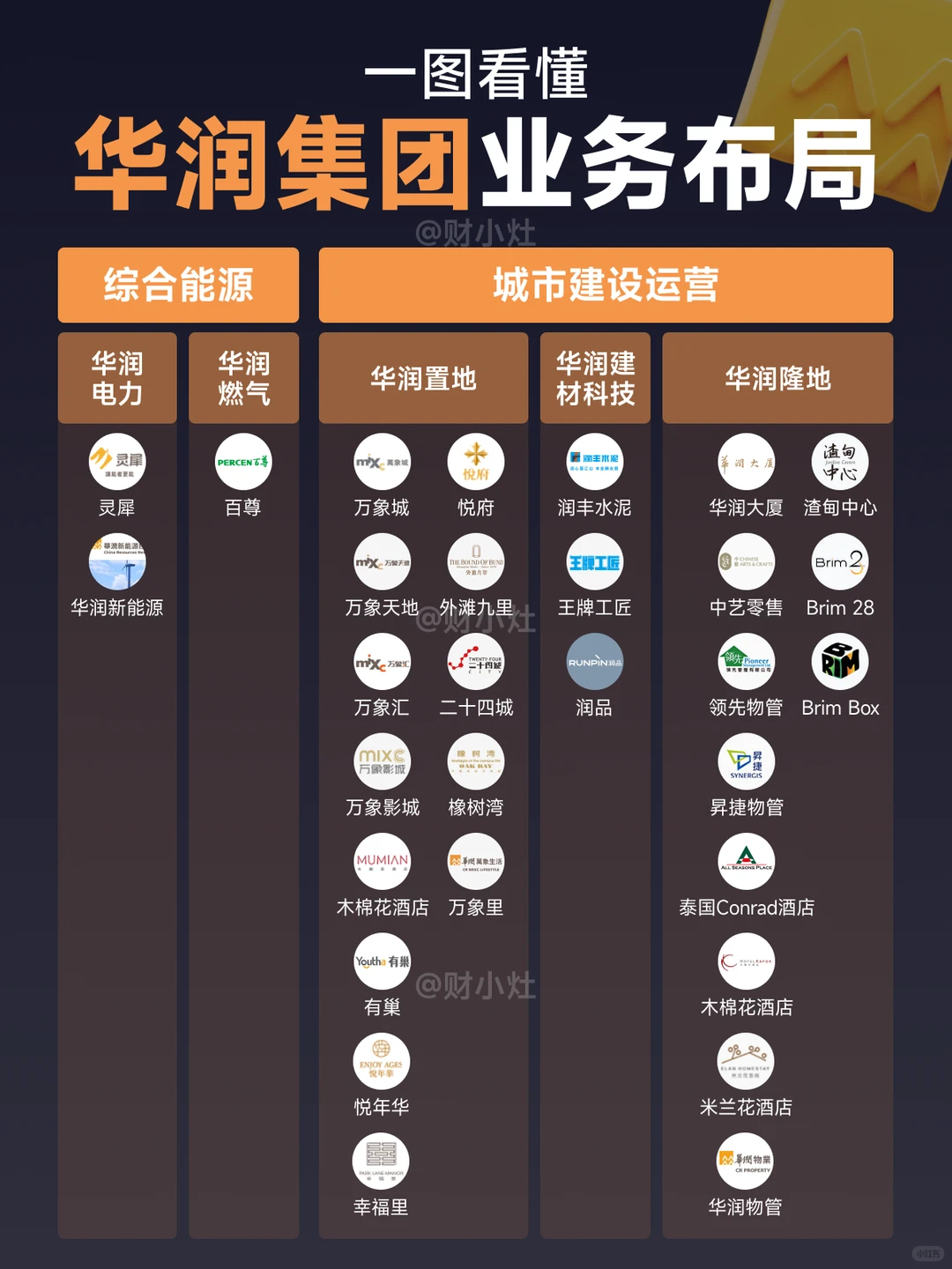 华润集团业务与品牌