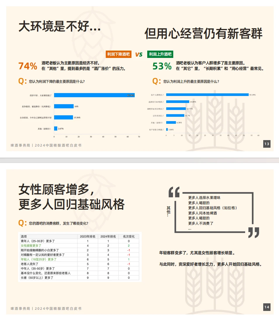 精酿酒吧大揭秘，2024年到底好不好做？
