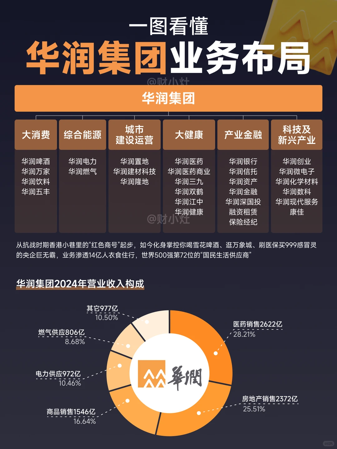 华润集团业务与品牌