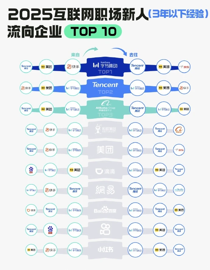 ?10互联网职场新人?企业流向