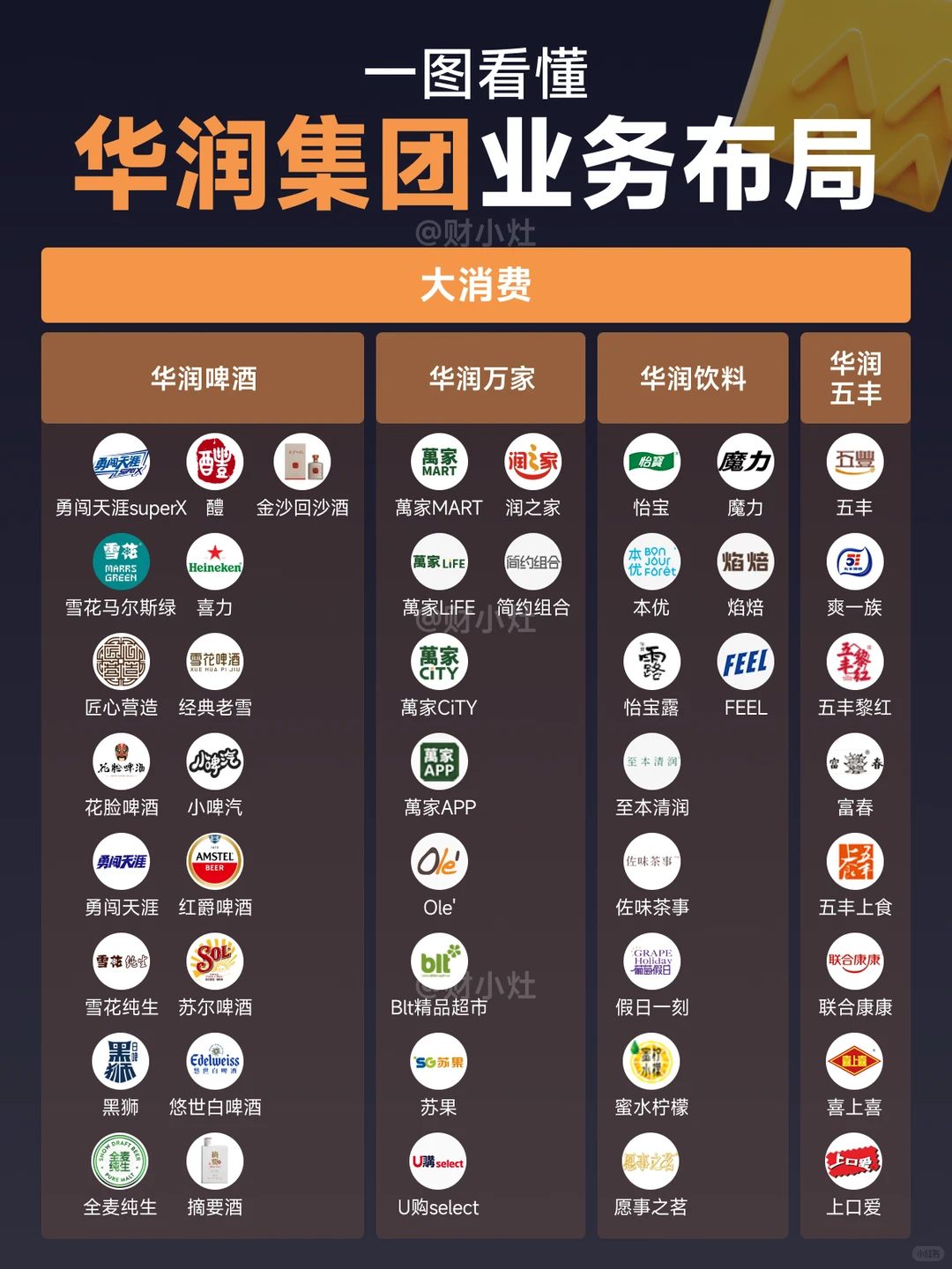 华润集团业务与品牌