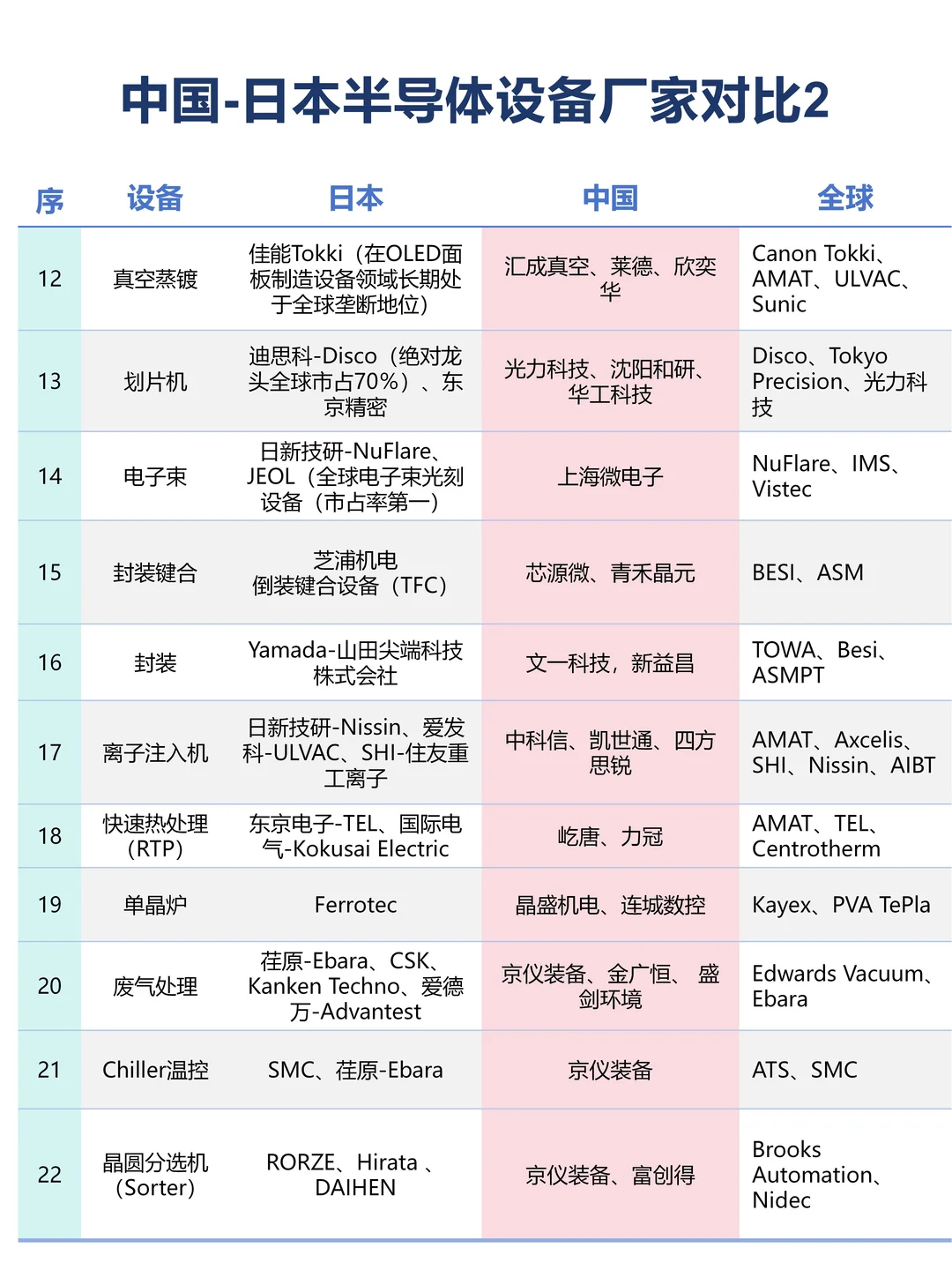 中日半导体设备材料零配件厂商对比
