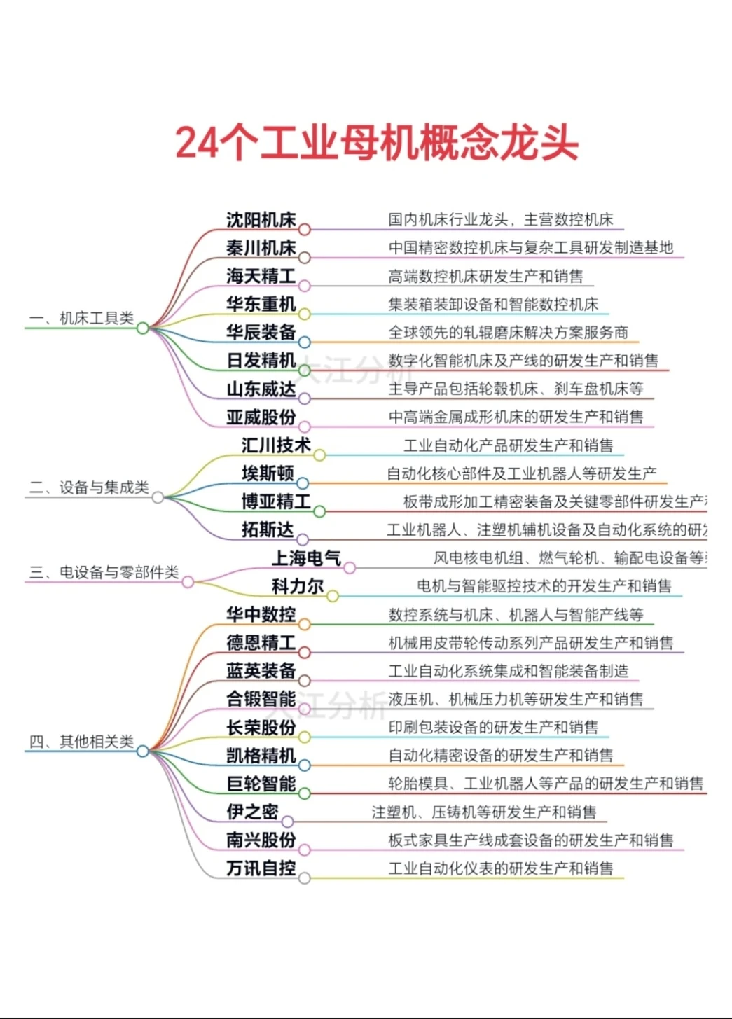 24个工业母机概念龙头
