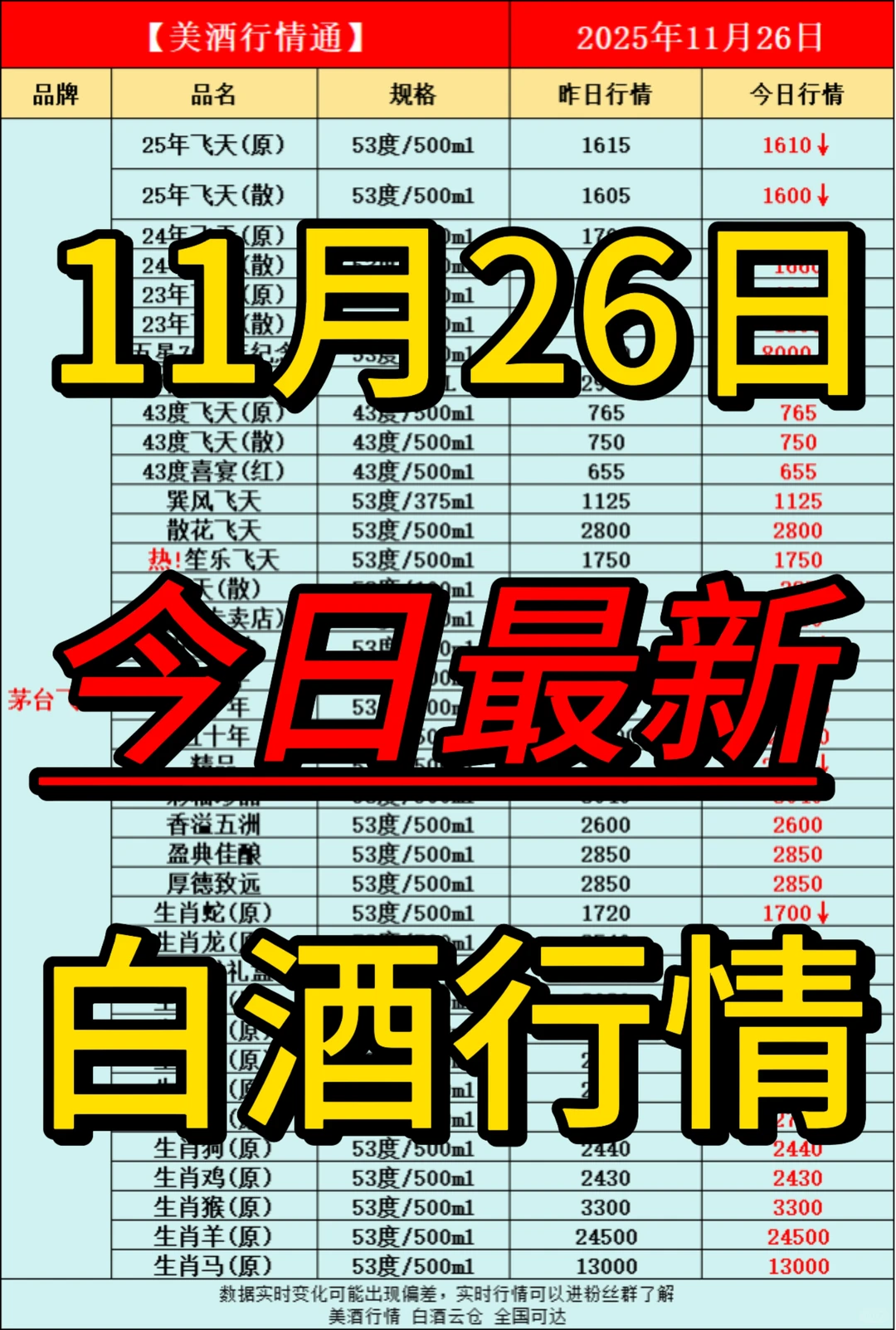 11月26日今日最新白酒行情速递✅