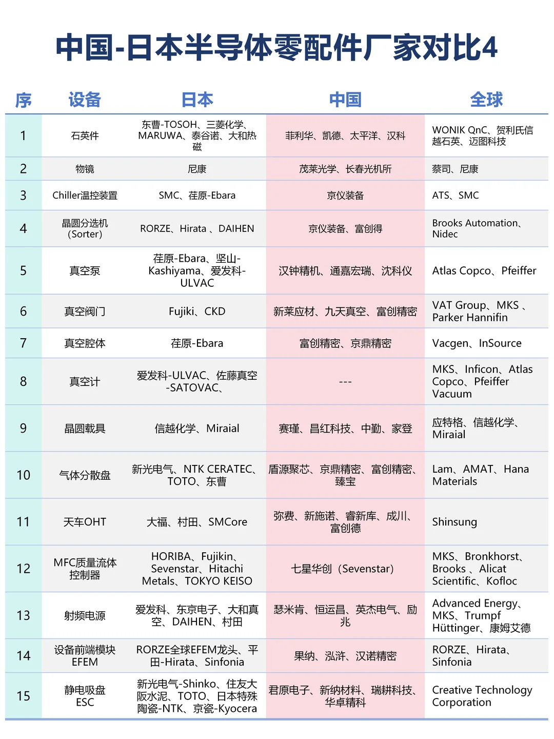 中日半导体设备材料零配件厂商对比