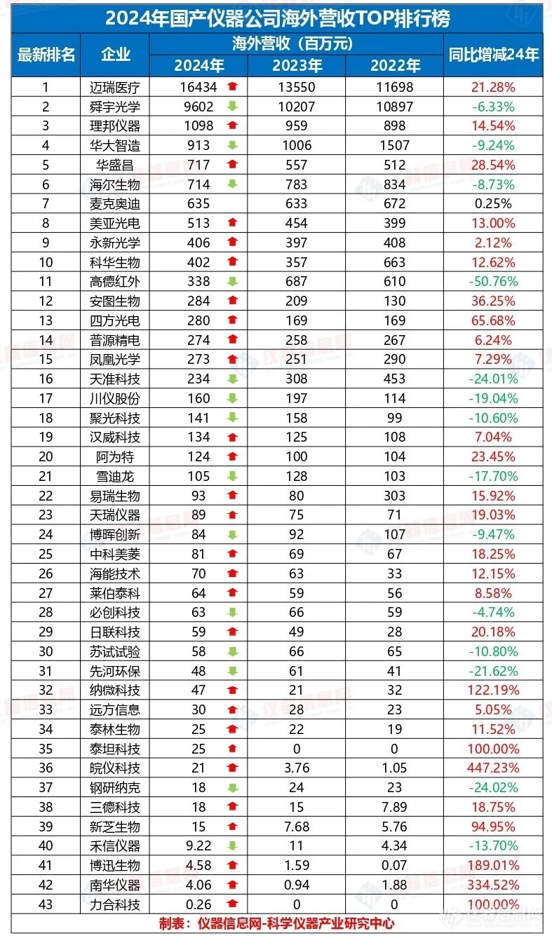 ?国产仪器出海战报出炉！这些企业赚翻了?