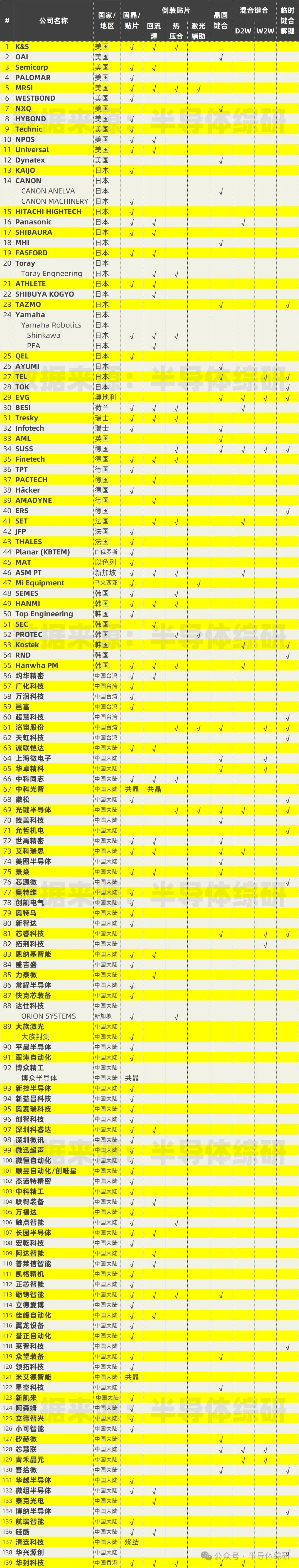 全球封装贴片键合设备供应商汇总（2025）