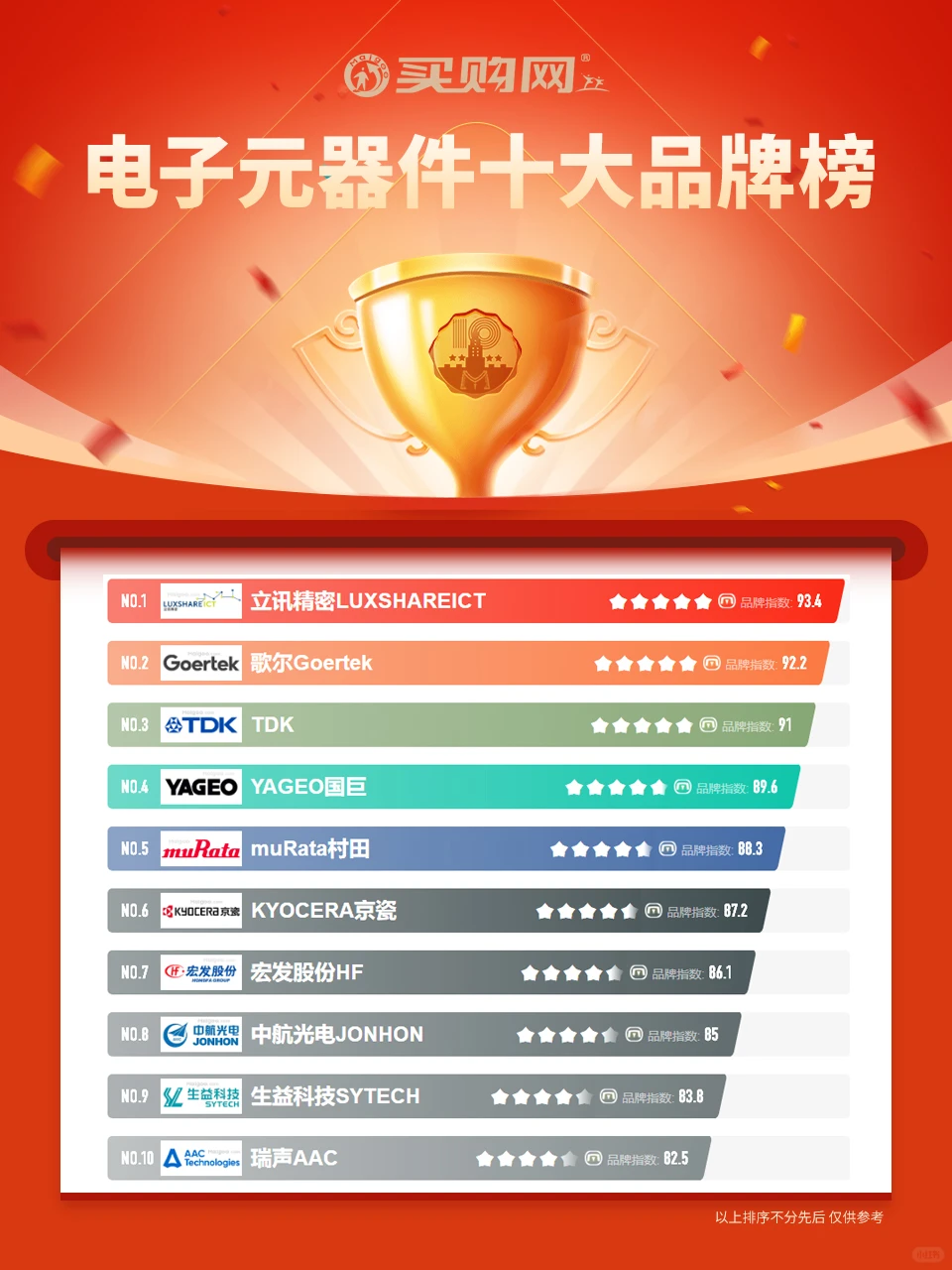 最新电子元器件十大品牌名单（Maigoo）