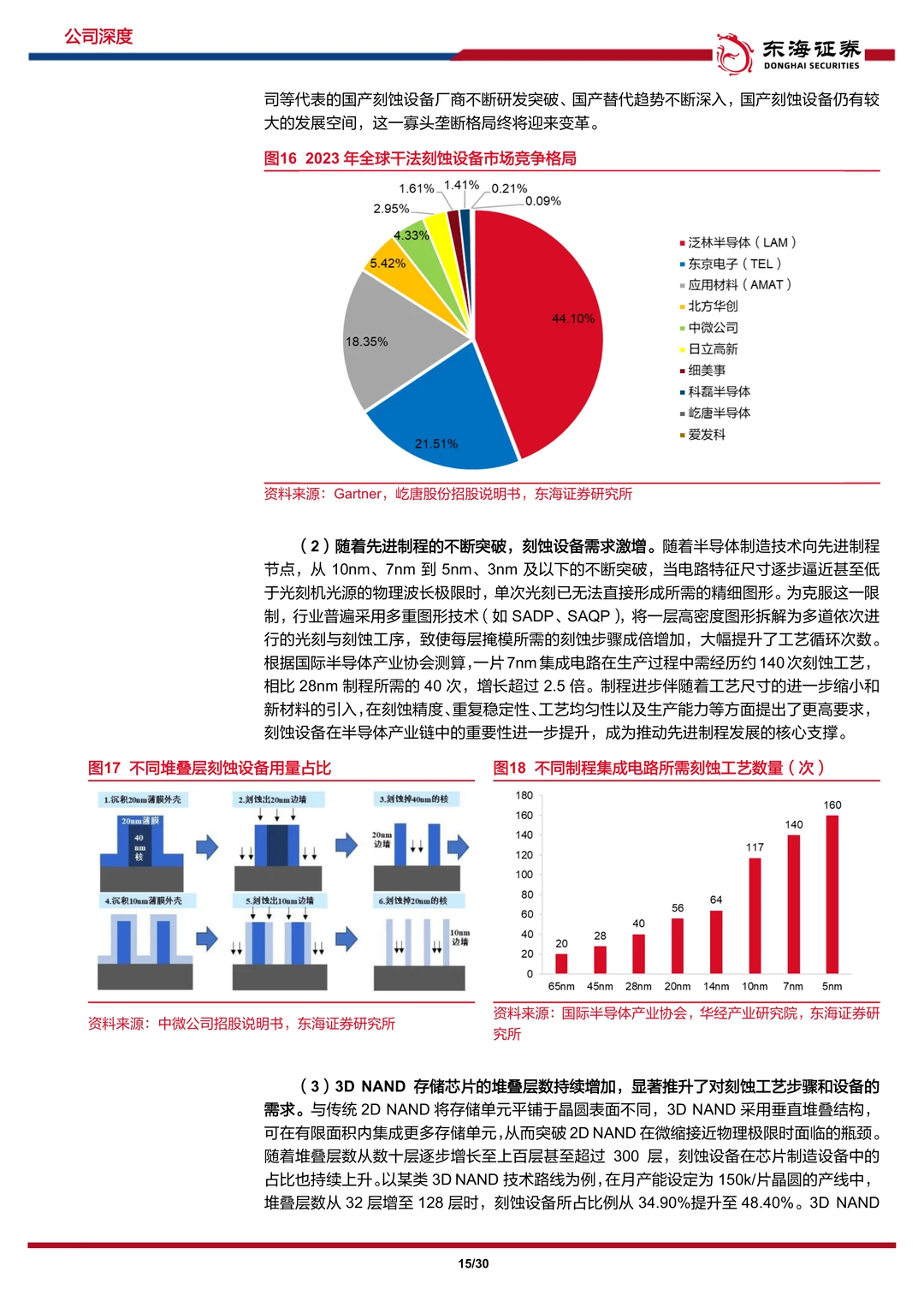中微公司：国产刻蚀设备，薄膜业务蓄势待发