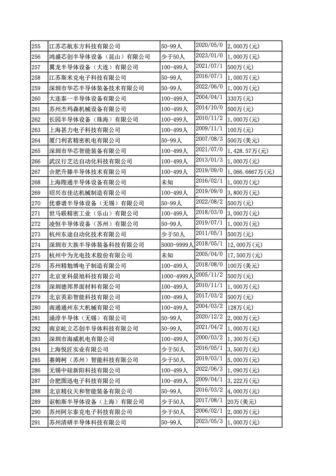 中国半导体自动化设备公司排名Top685