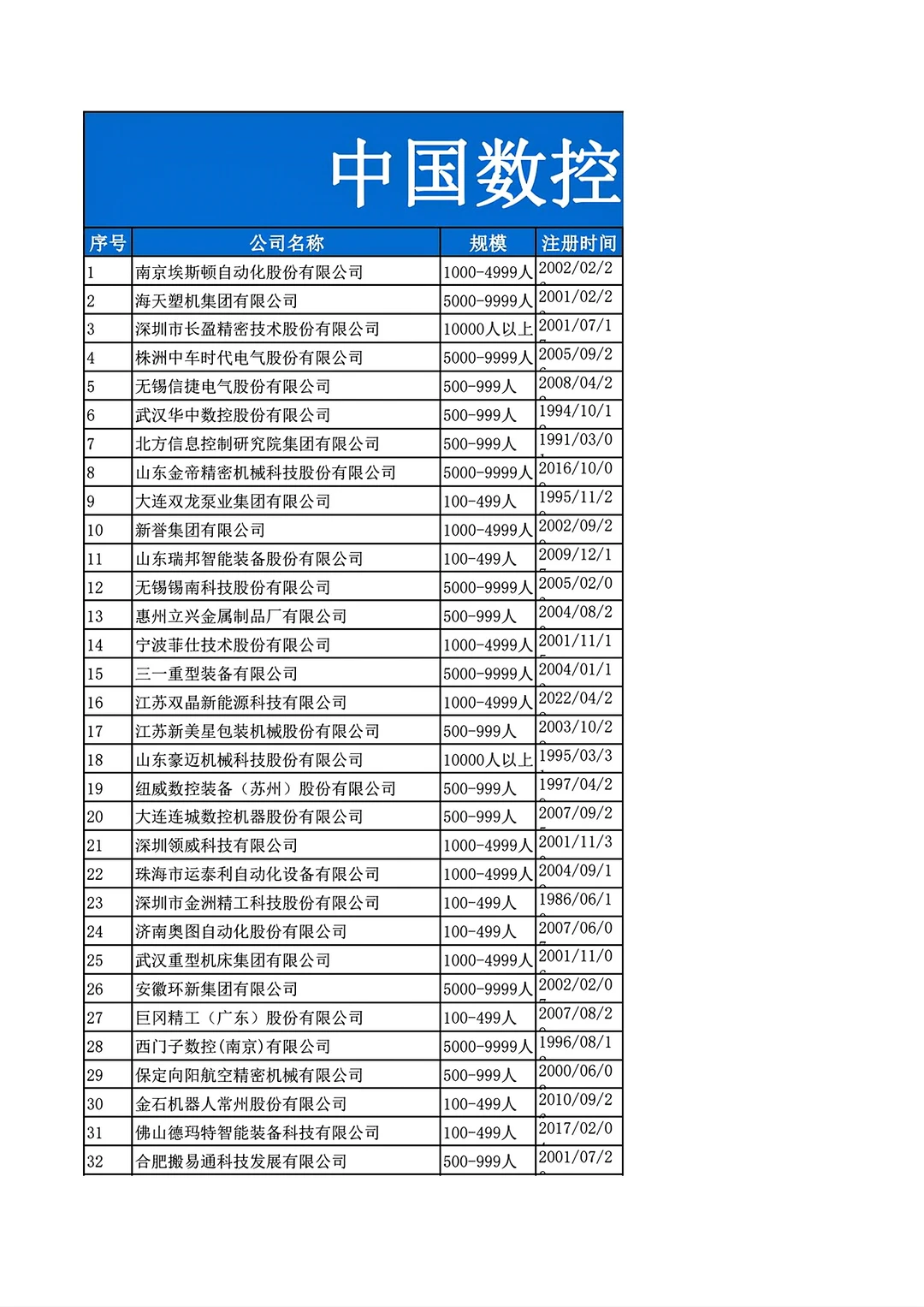 中国数控机床公司排名Top1000