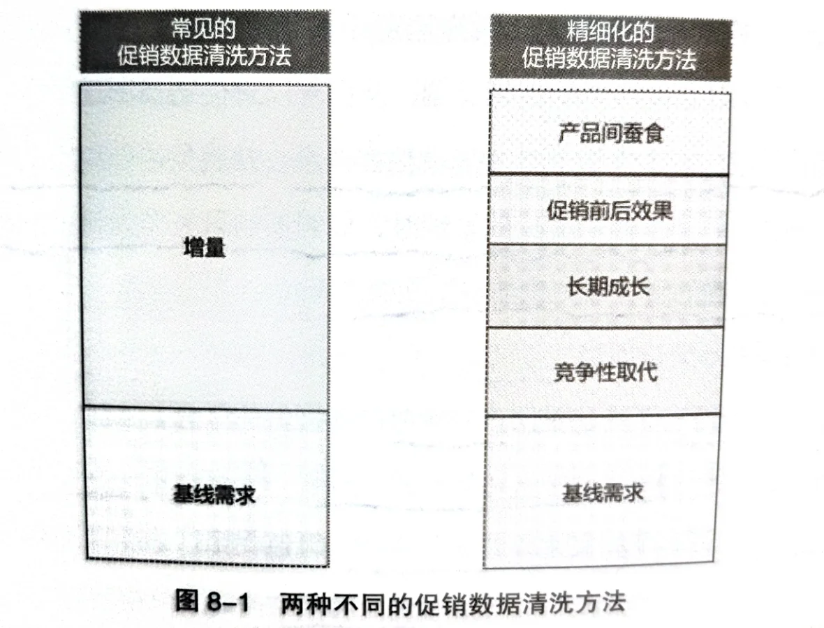 08.如何应对促销预测管理的挑战