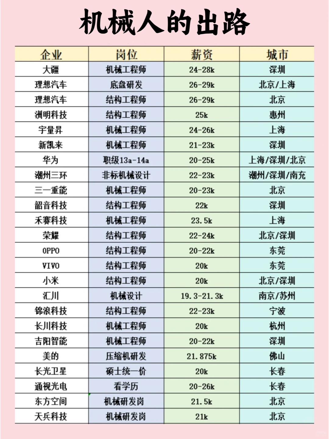 机械人就业最新的企业榜单！拿走不谢