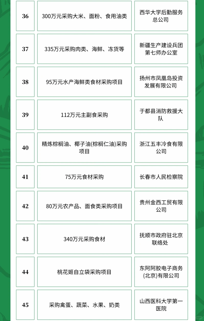 4月13日农产品采购需求