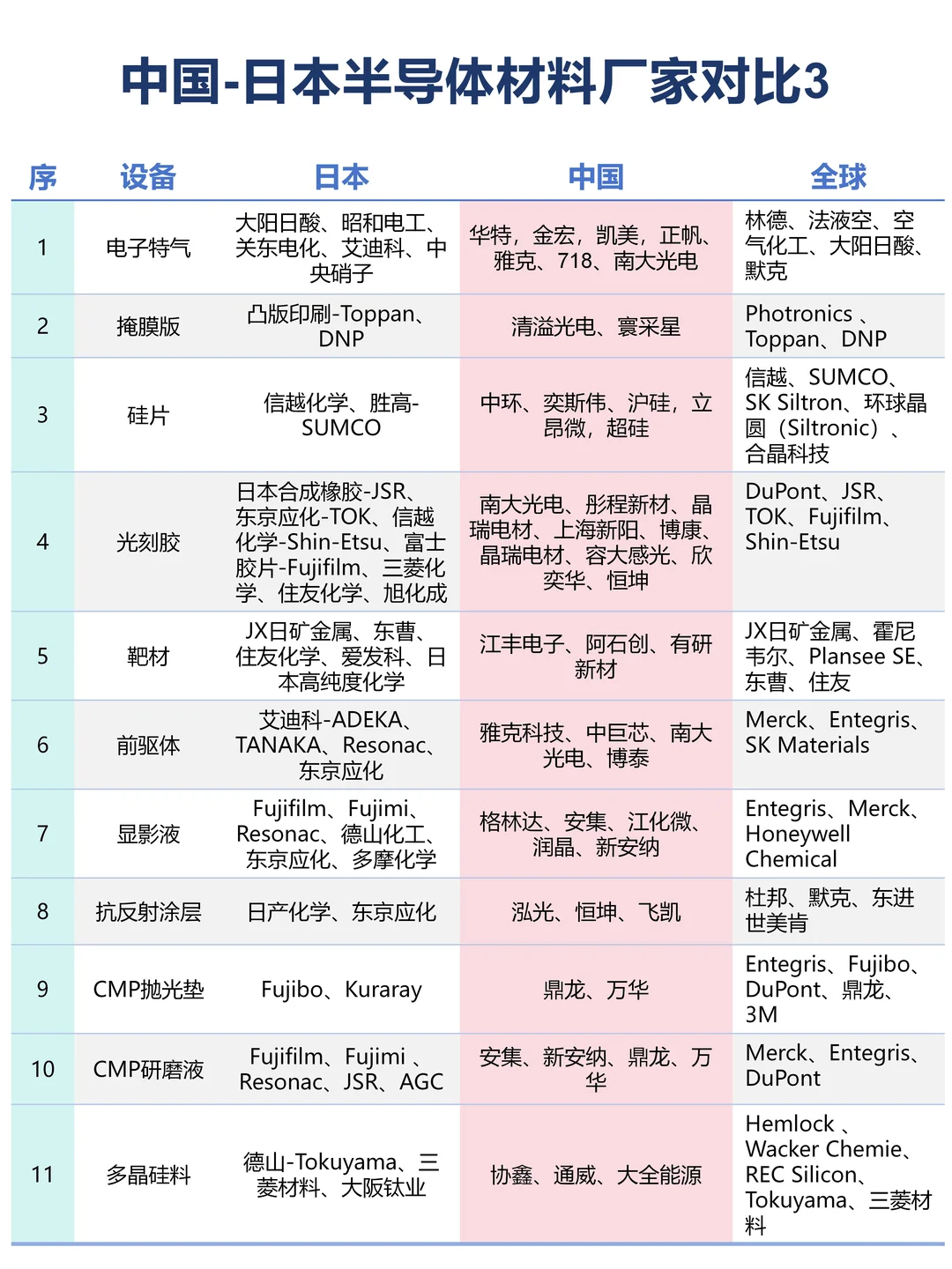 中日半导体设备材料零配件厂商对比