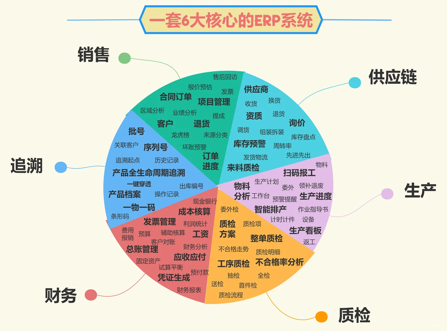 一套全能ERP=销售+供应链+生产+质检+财务+