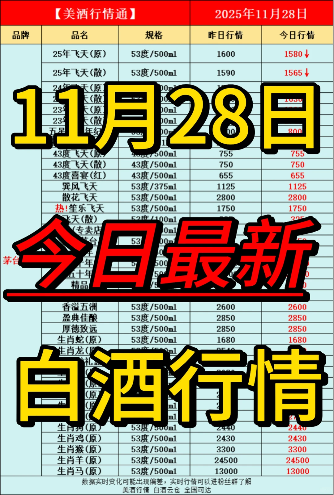 11月28日今日最新白酒行情速递✅