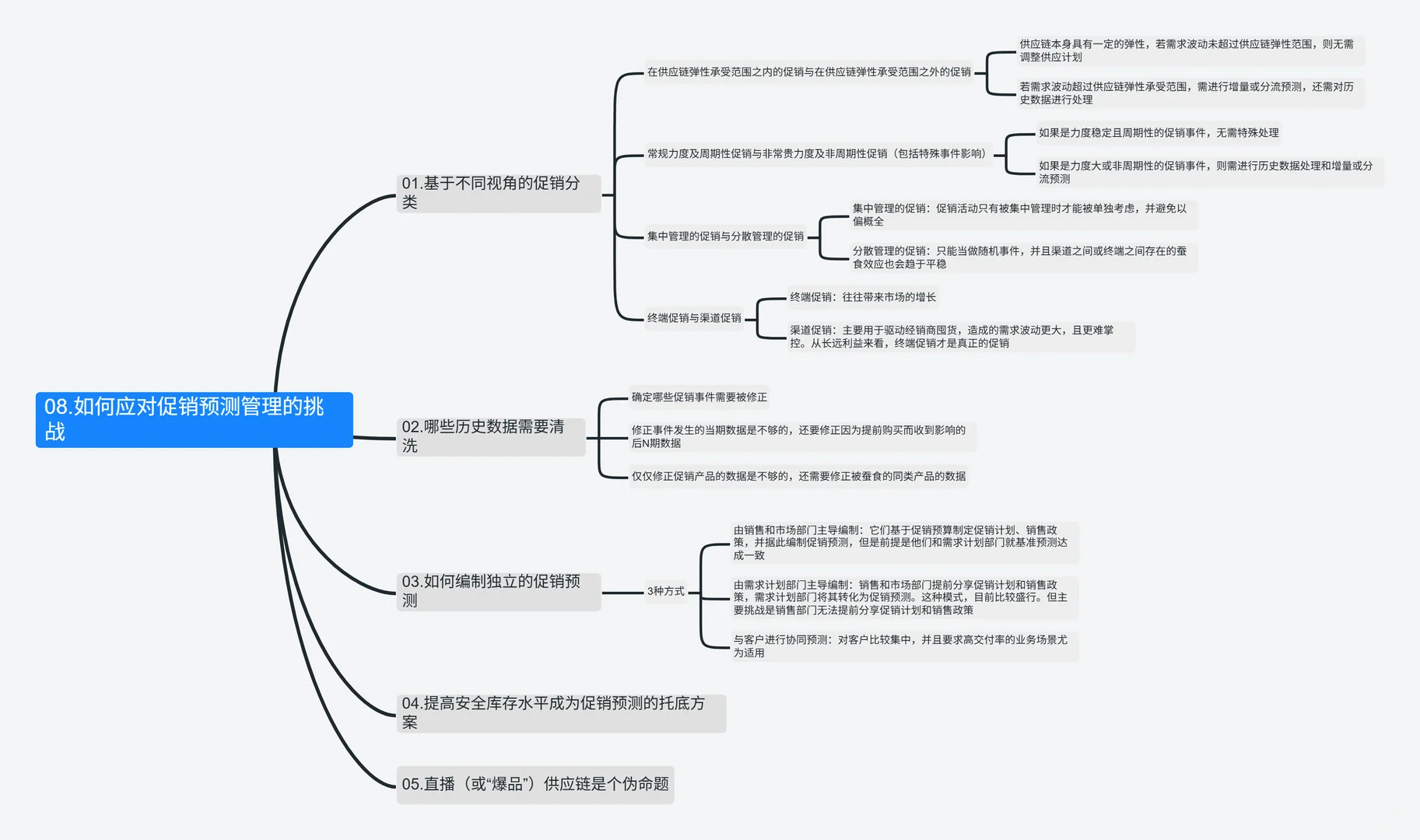 08.如何应对促销预测管理的挑战