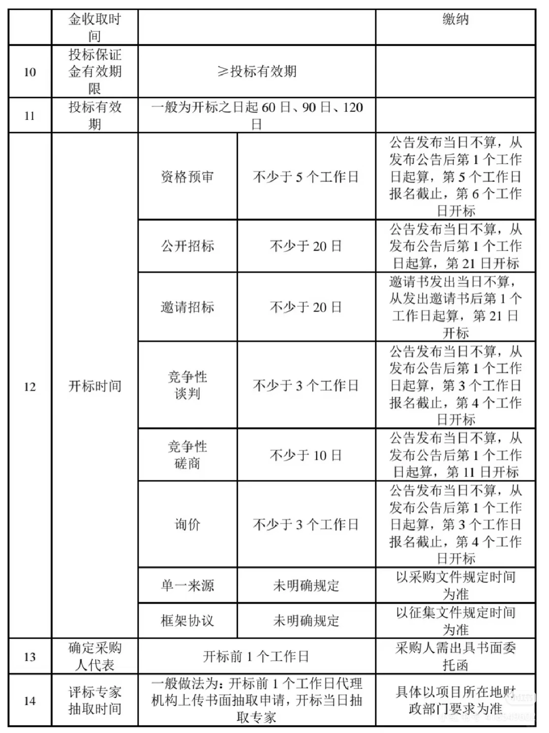 政府采购项目的40个时间节点及注意事项?