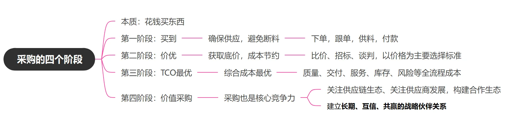 采购小课堂|一天进步一点点-采购的四个阶段