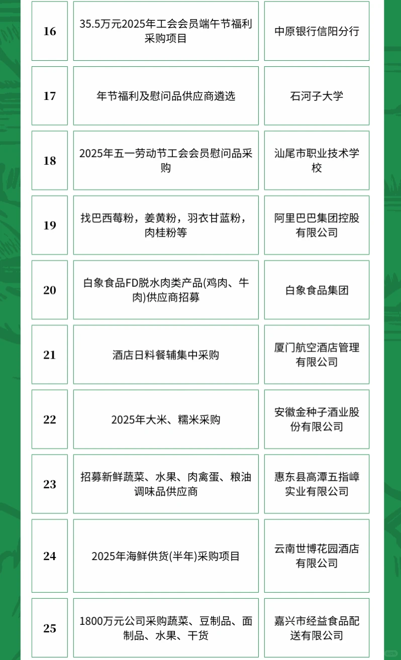 4月18日农产品采购需求