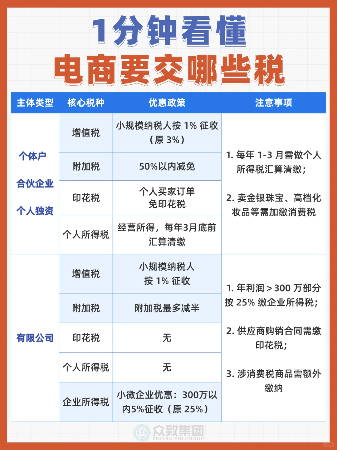 电商必看！搞不清这些税，赚的钱都不够交！