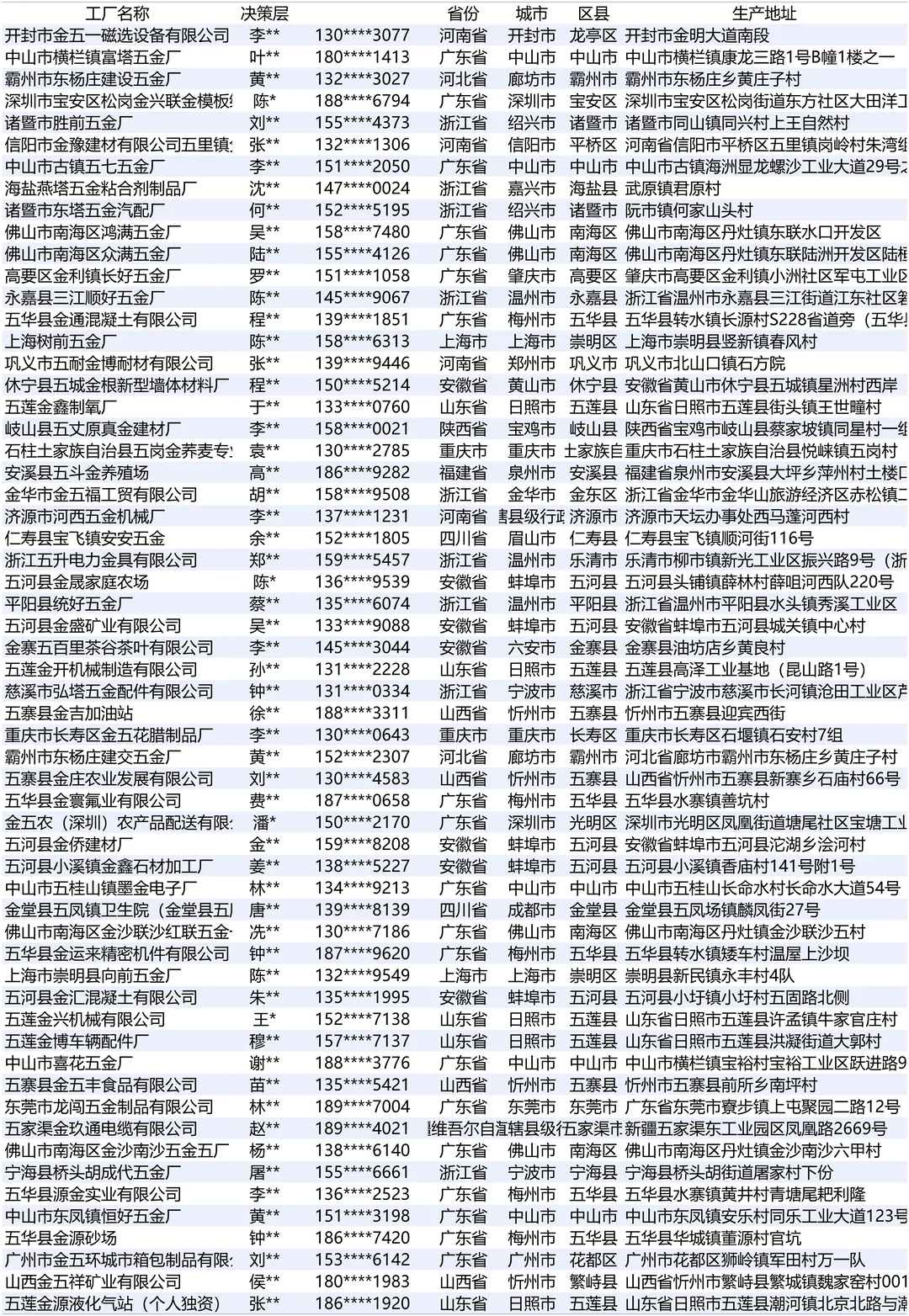 五金设备设施工厂最新老板联系大全