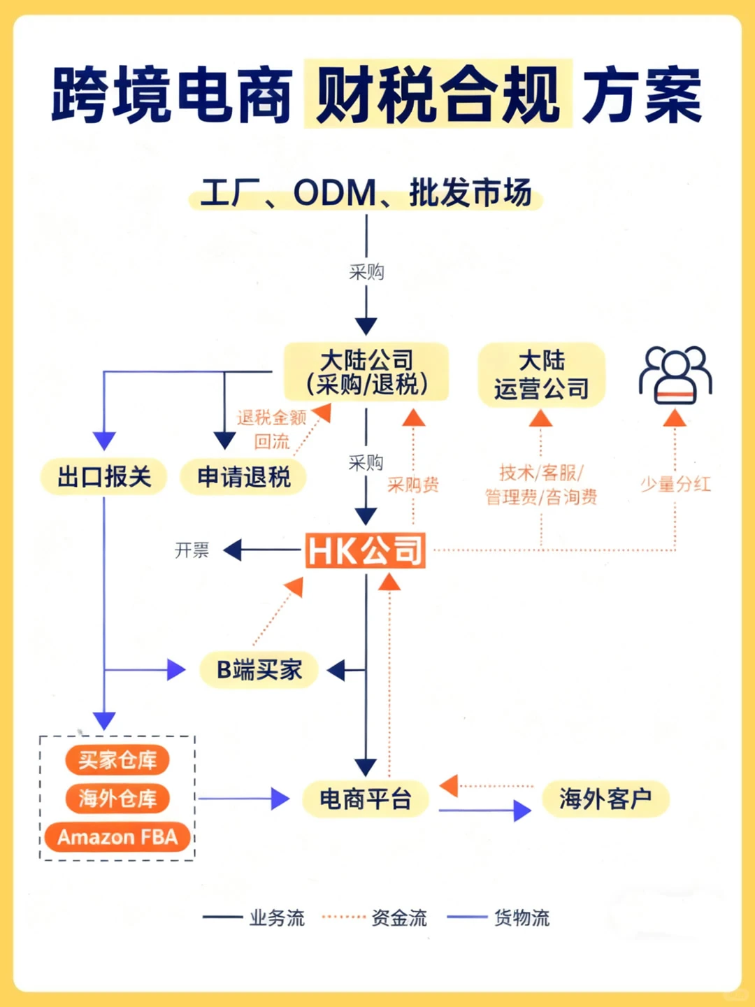 跨境电商合规怎么搭？一篇讲透?