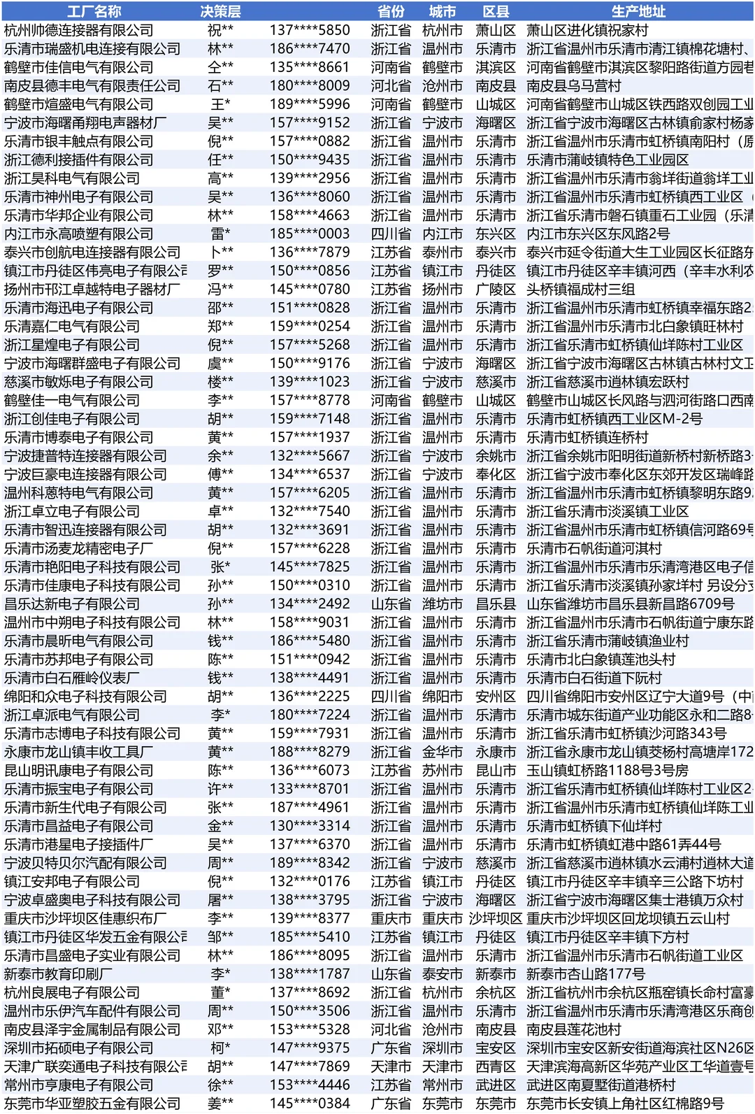 连接器件设备工厂老板采购名册