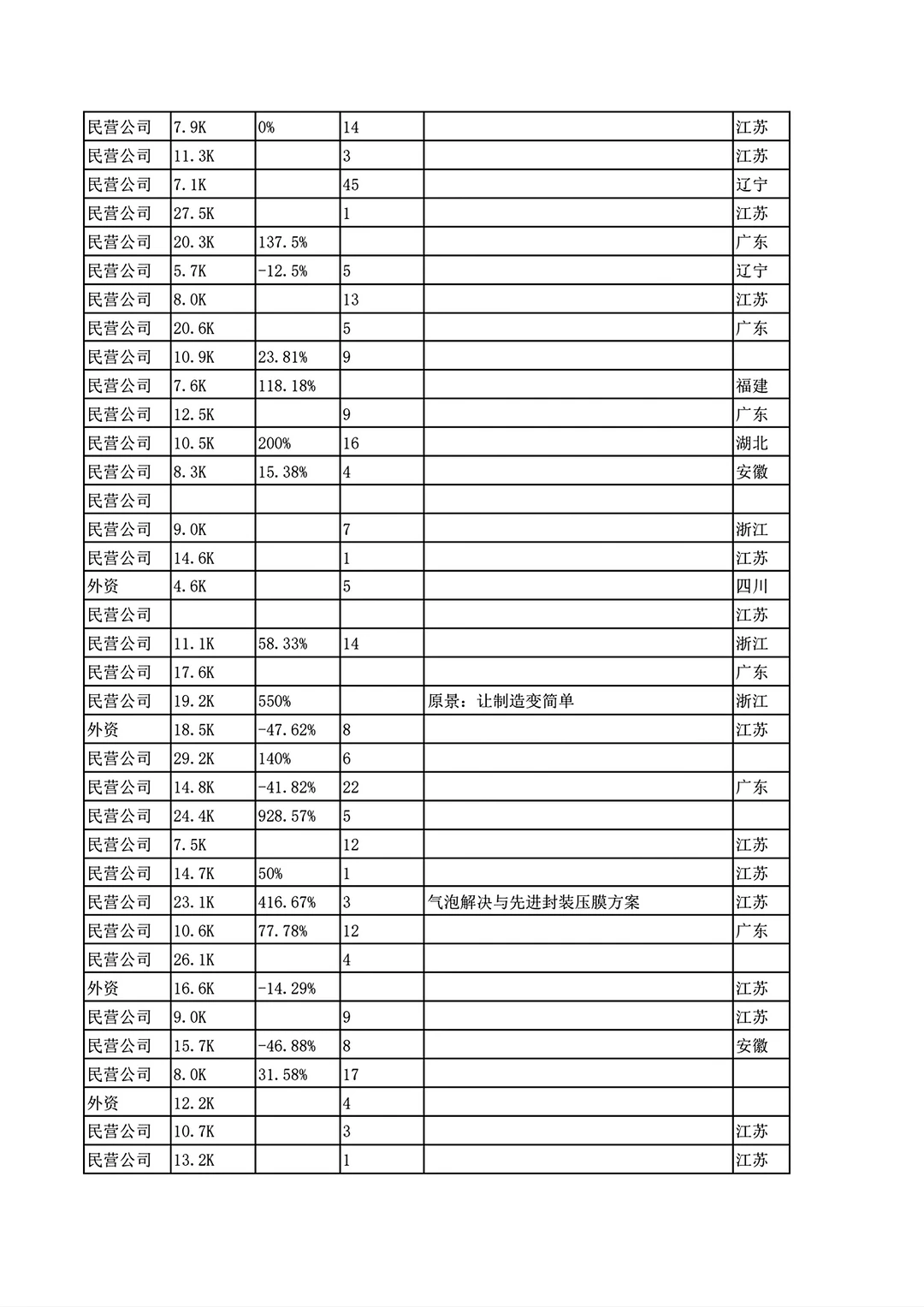 中国半导体自动化设备公司排名Top685