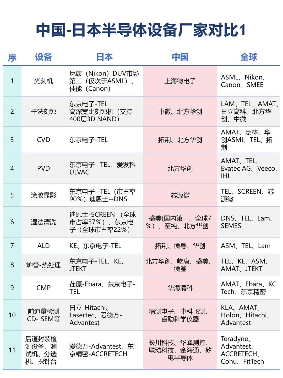中日半导体设备材料零配件厂商对比