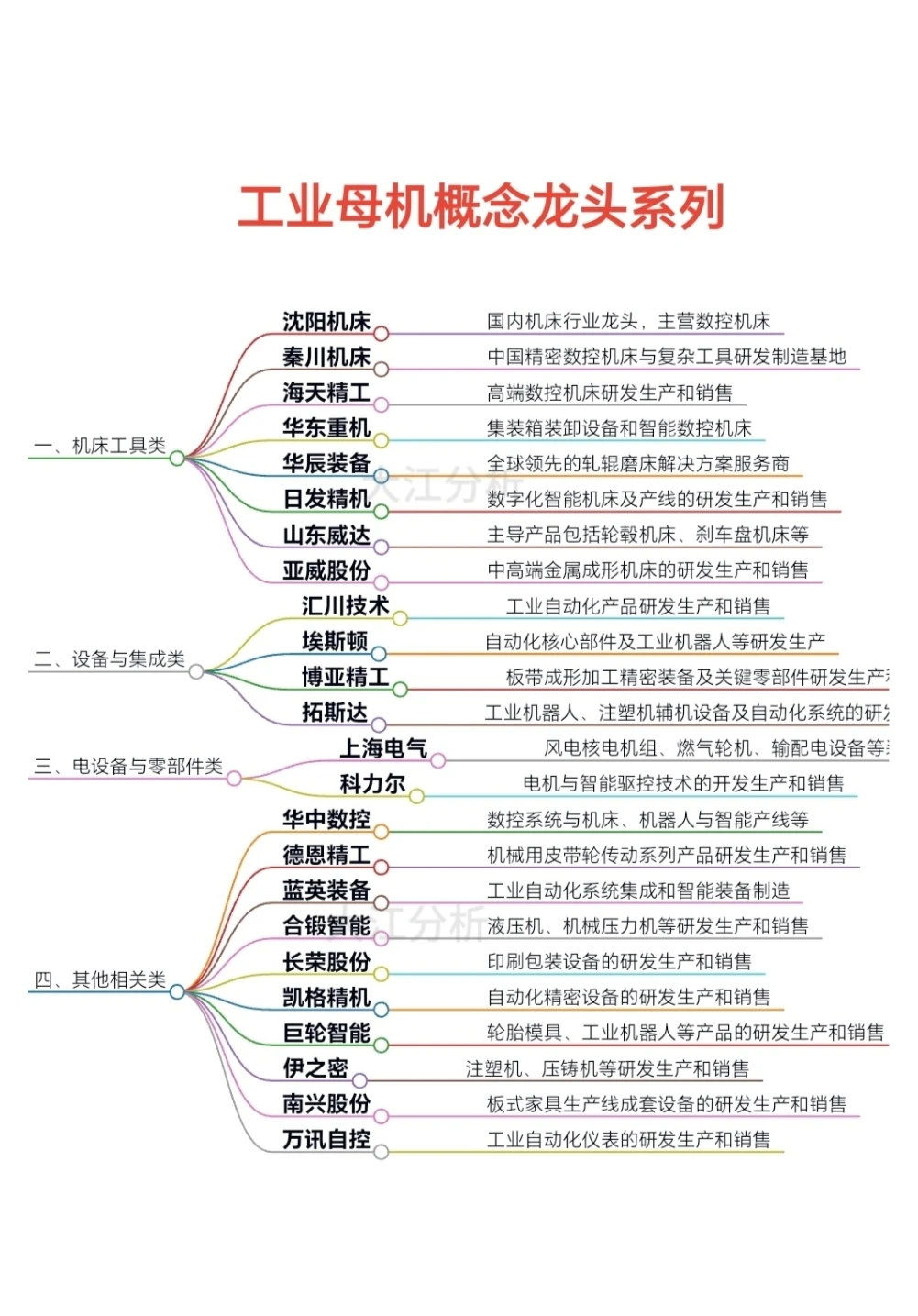 24个工业母机概念龙头