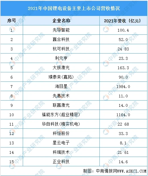2022年中国锂电设备行业上中下游市场剖析