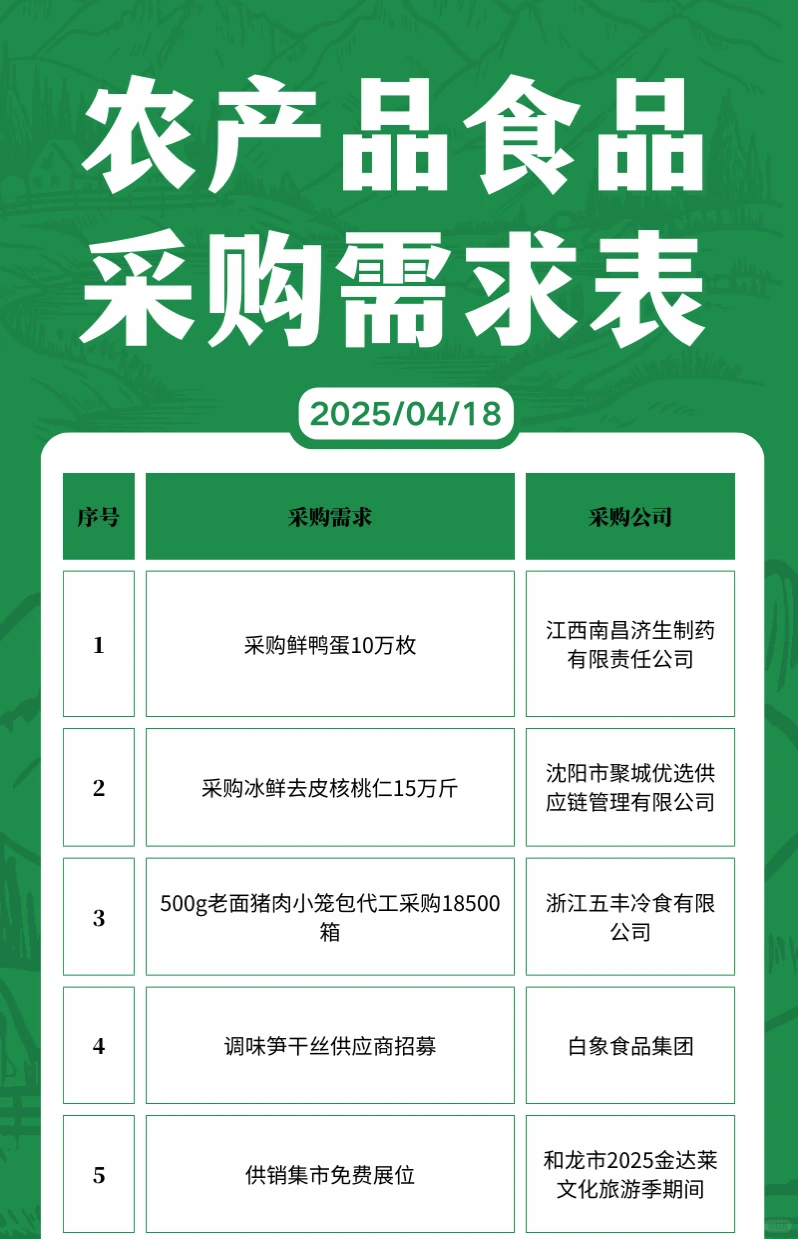 4月18日农产品采购需求