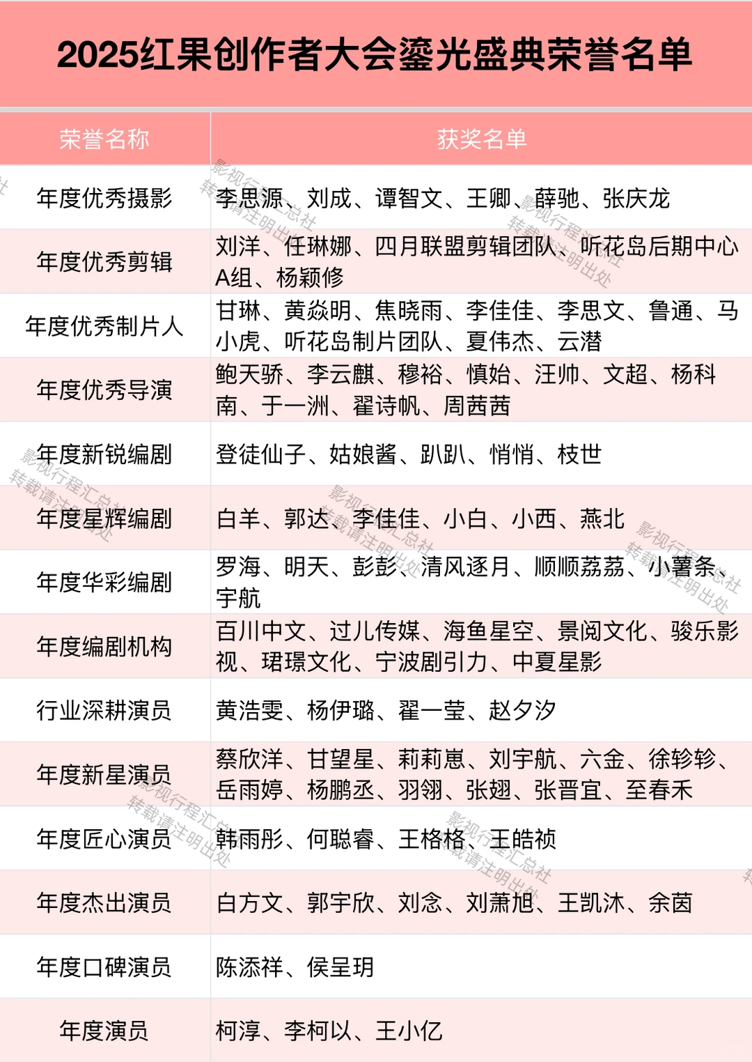2025红果创作者大会鎏光盛典荣誉名单