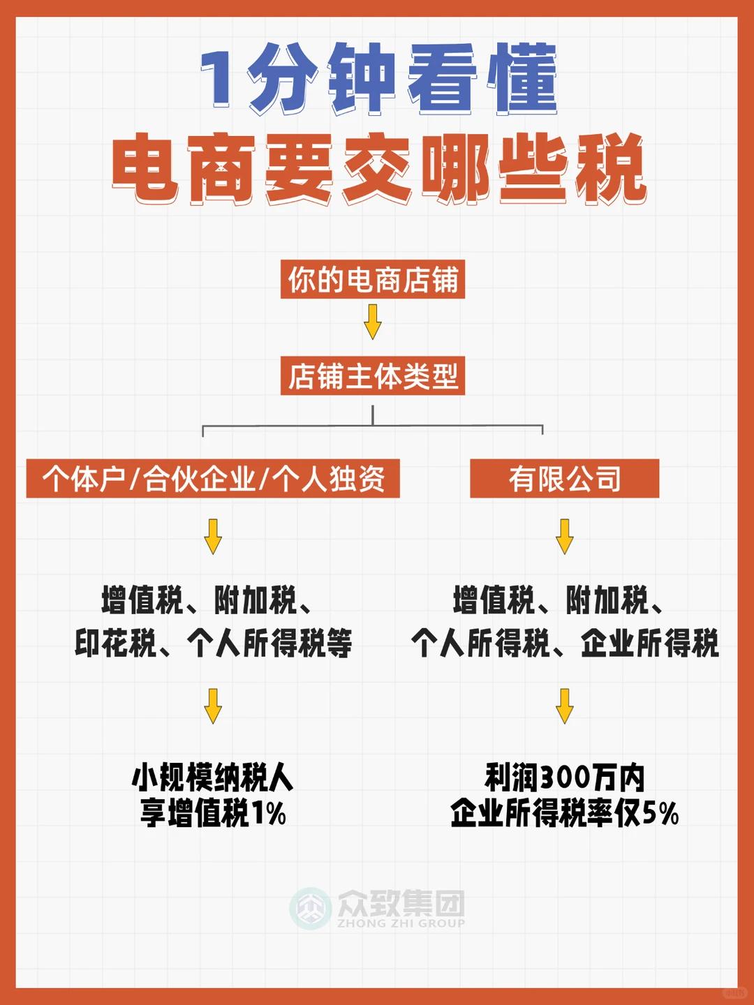 电商必看！搞不清这些税，赚的钱都不够交！