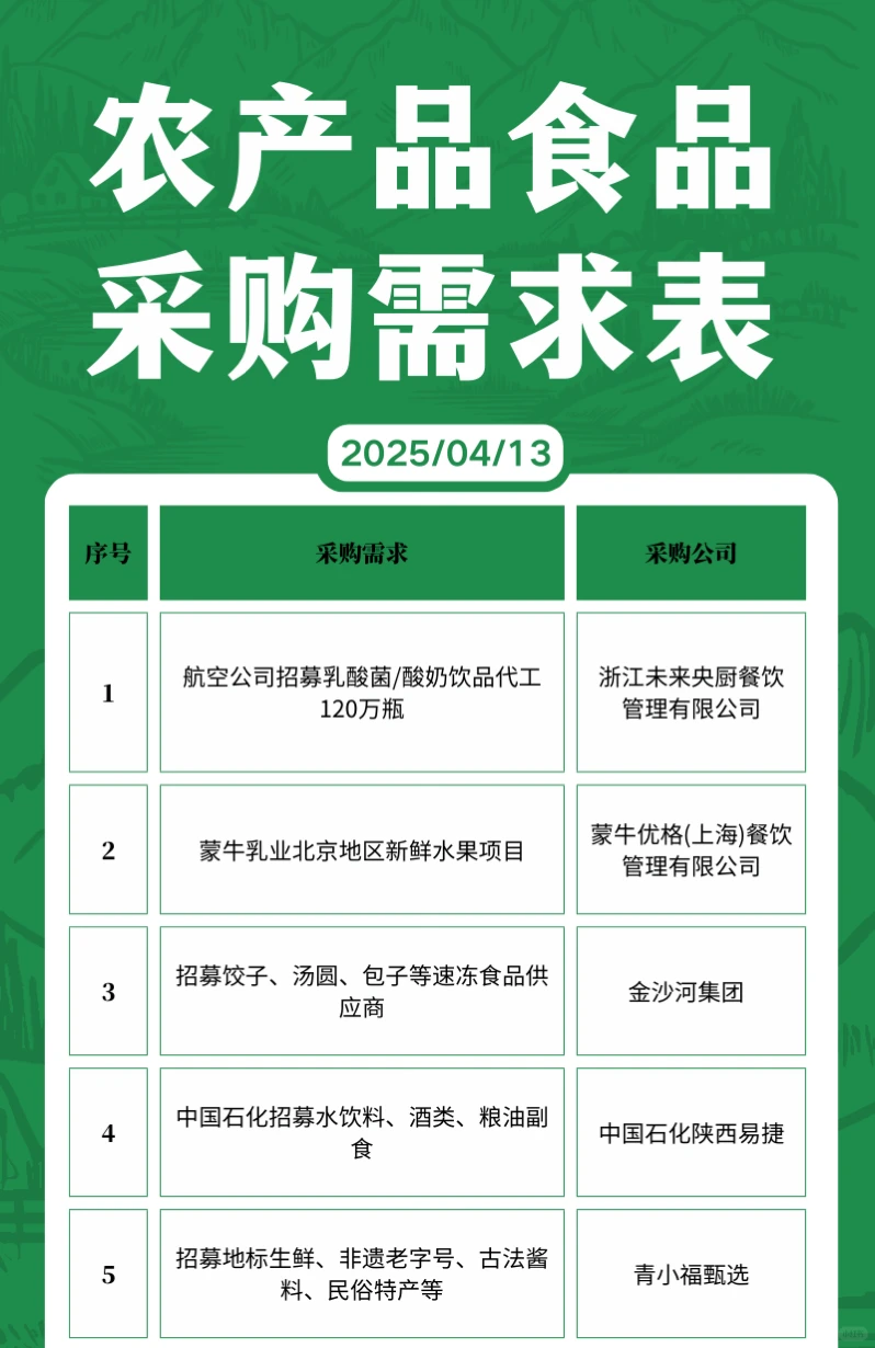 4月13日农产品采购需求