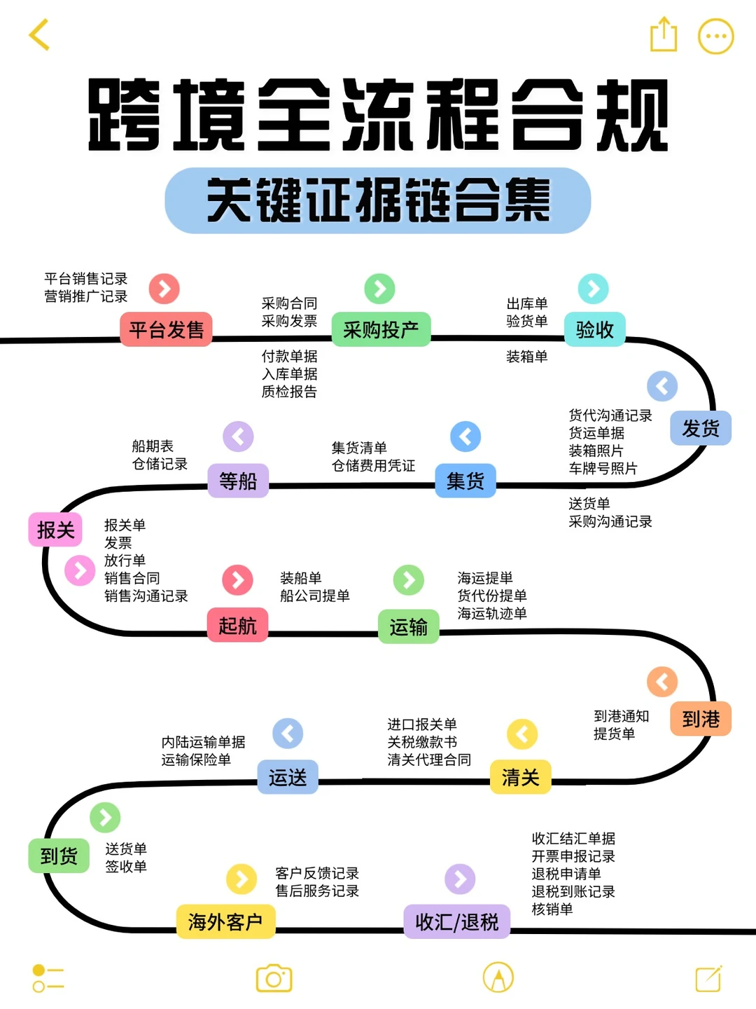 跨境电商财税合规‼️全流程所需证据和单据